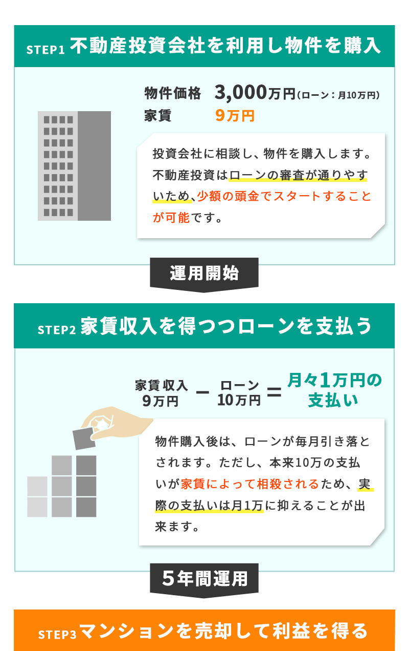 step1不動産会社を利用し部権を購入