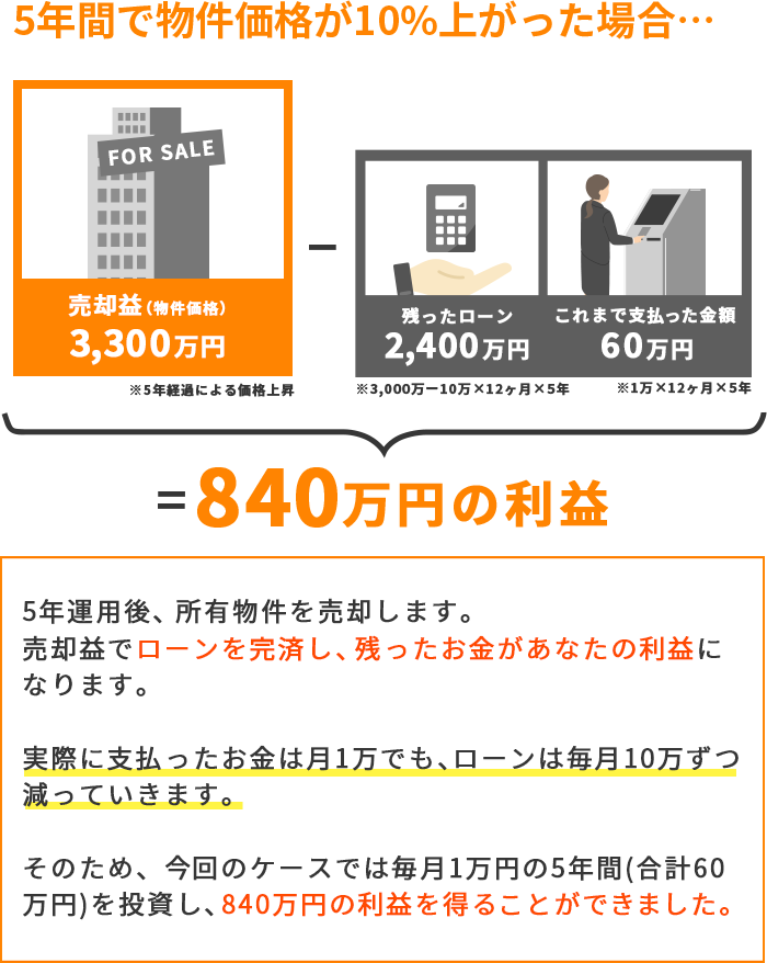 5年間で物件価格が10%上がった場合...