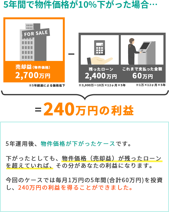 5年間で物件価格が10%下がった場合...