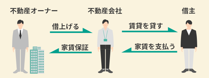 不動産オーナー　不動産会社　借主