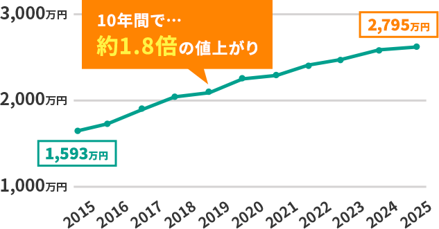 10年間で約1.8倍の値上がり