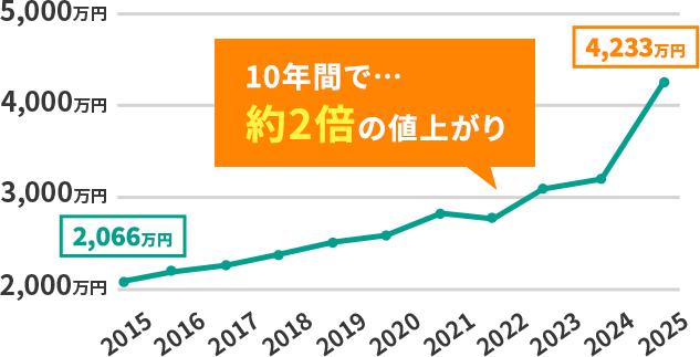 10年間で約2倍の値上がり