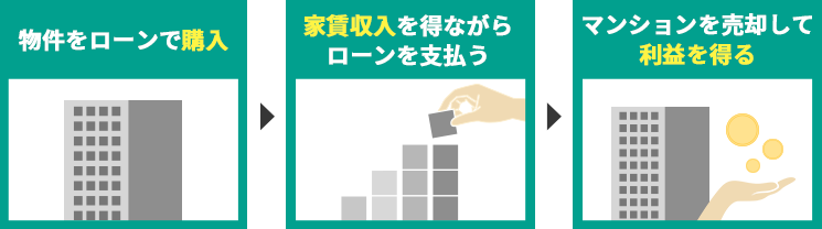 物件をローンで購入→家賃収入を得ながらローンを支払う→マンションを倍加訳して利益を得る