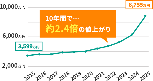 10年間で約2.4倍の値上がり